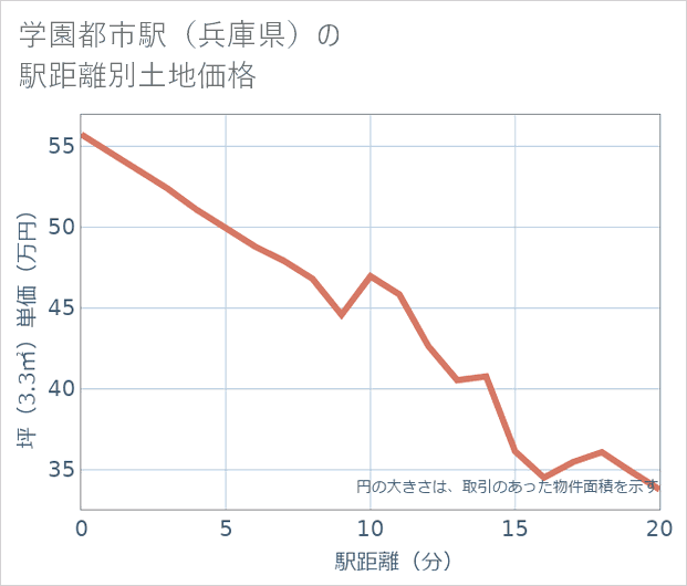 学園都市駅(兵庫県)の徒歩距離別の土地坪単価
