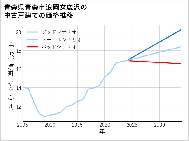 青森県青森市浪岡女鹿沢の中古戸建て価格推移