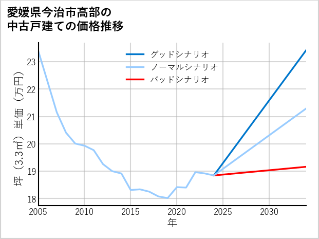愛媛県今治市高部の中古戸建て価格推移