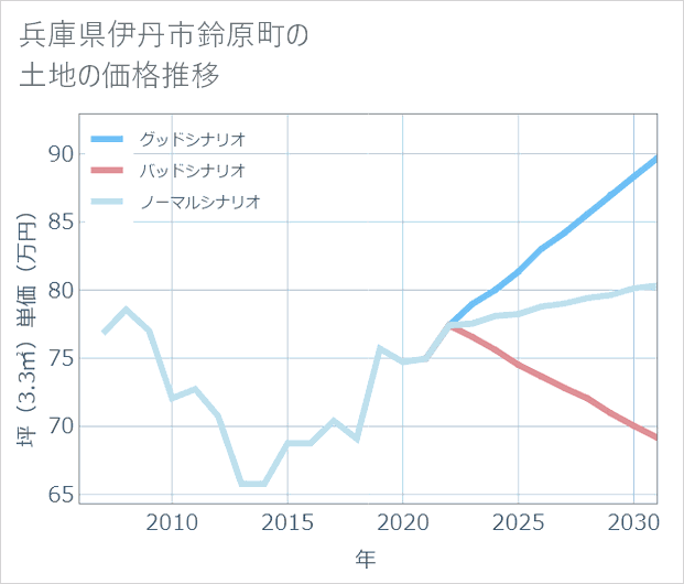 兵庫県伊丹市鈴原町の土地価格推移
