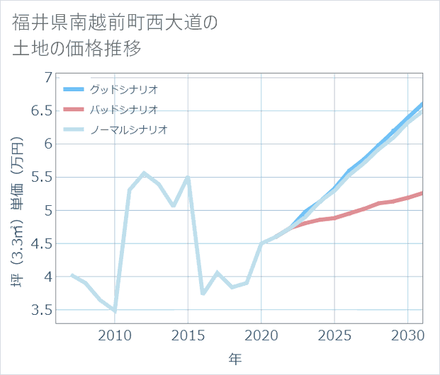 福井県南越前町西大道の土地価格推移