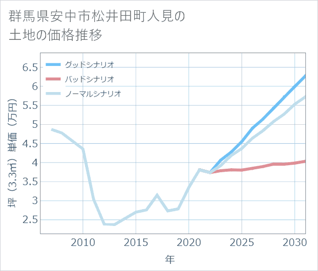 群馬県安中市松井田町人見の土地価格推移