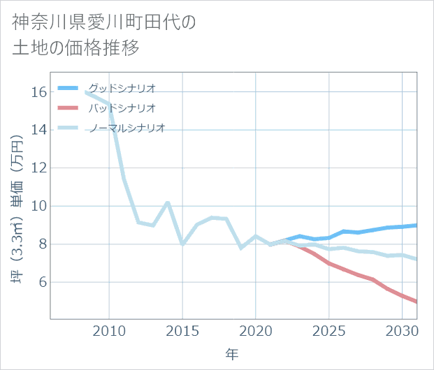 神奈川県愛川町田代の土地価格推移