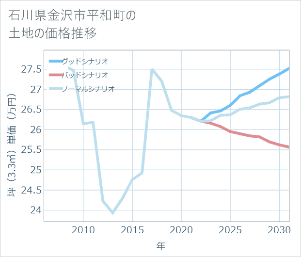 石川県金沢市平和町の土地価格推移