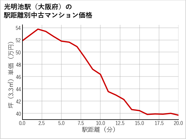 光明池駅（大阪府）の徒歩距離別の中古マンション坪単価