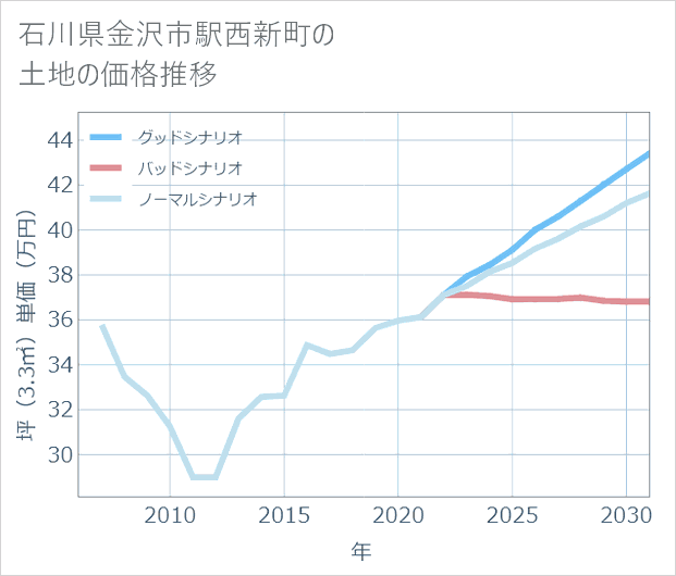 石川県金沢市駅西新町の土地価格推移