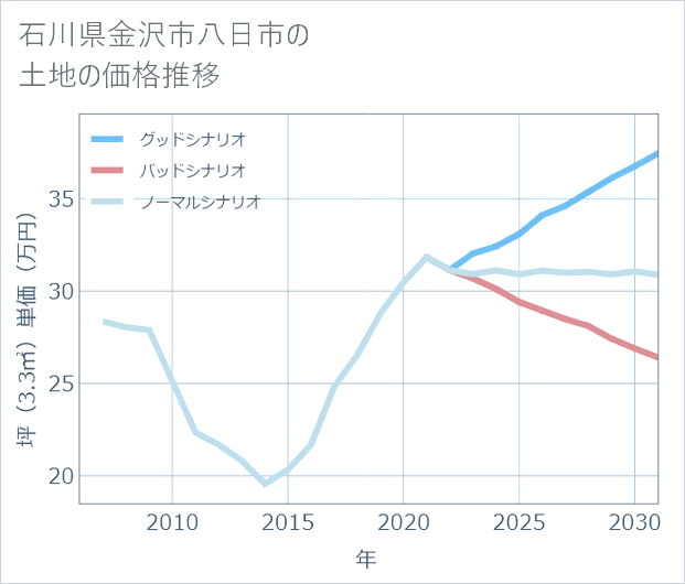 石川県金沢市八日市の土地価格推移