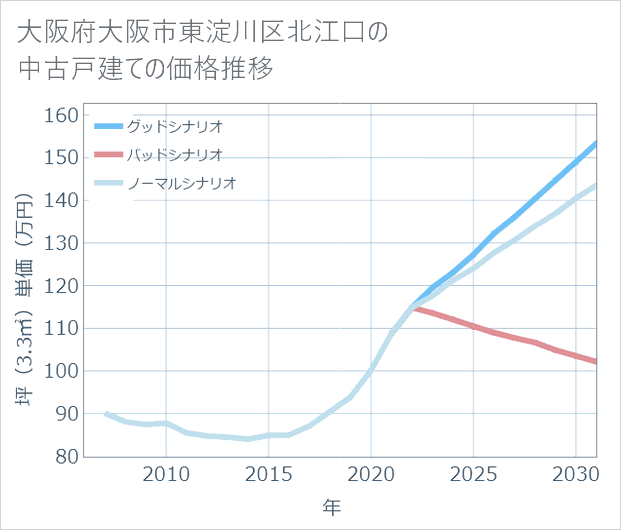 大阪府大阪市東淀川区北江口の中古戸建て価格推移