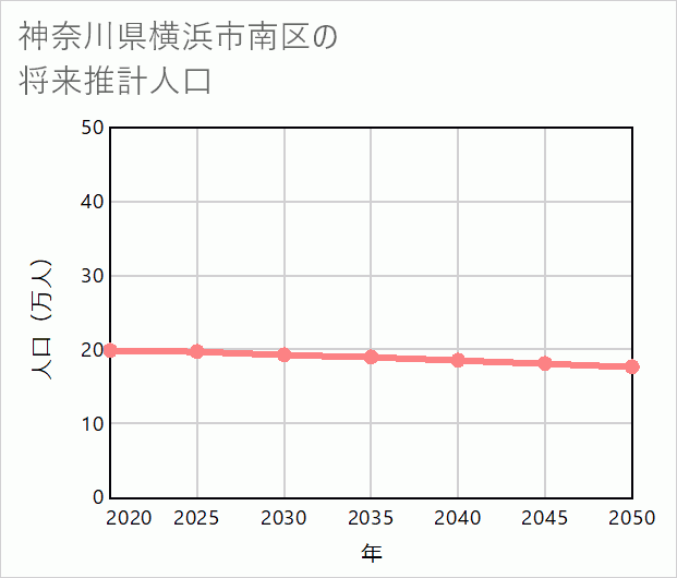 横浜市南区の将来推計人口