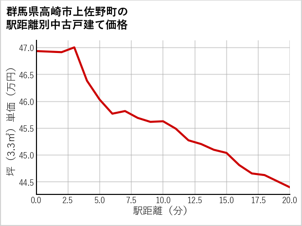 群馬県高崎市上佐野町の徒歩距離別の中古戸建て坪単価
