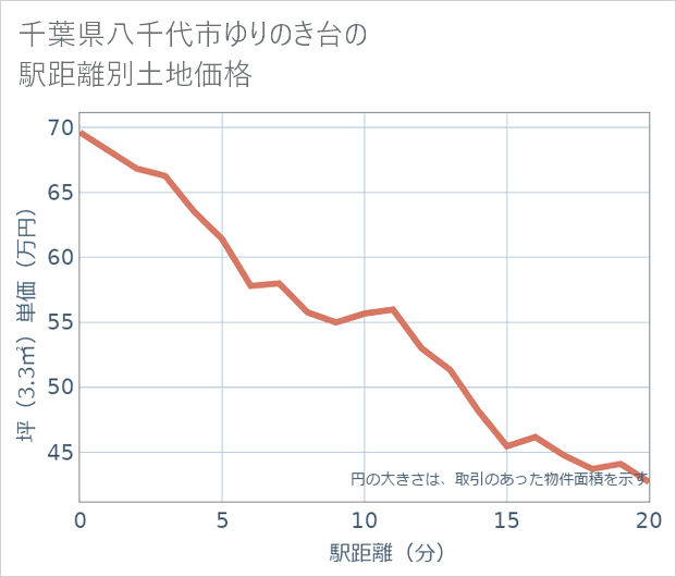 千葉県八千代市ゆりのき台の徒歩距離別の土地坪単価