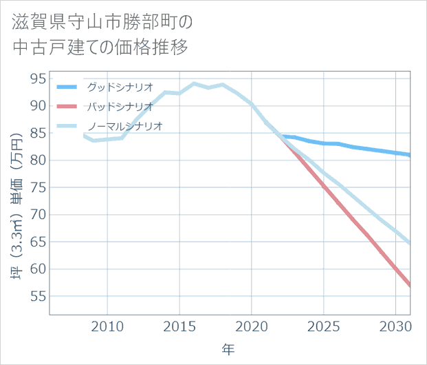 滋賀県守山市勝部町の中古戸建て価格推移