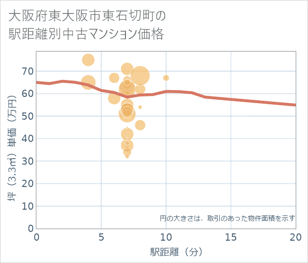 大阪府東大阪市東石切町の徒歩距離別の中古マンション坪単価
