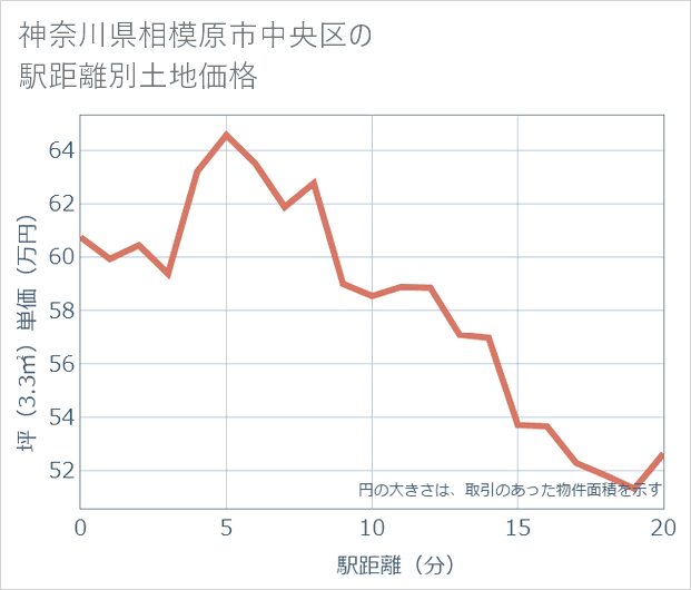 神奈川県相模原市中央区の徒歩距離別の土地坪単価