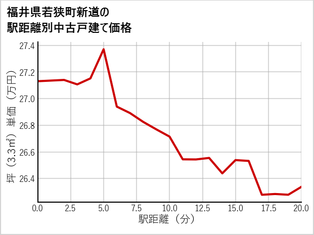 福井県若狭町新道の徒歩距離別の中古戸建て坪単価