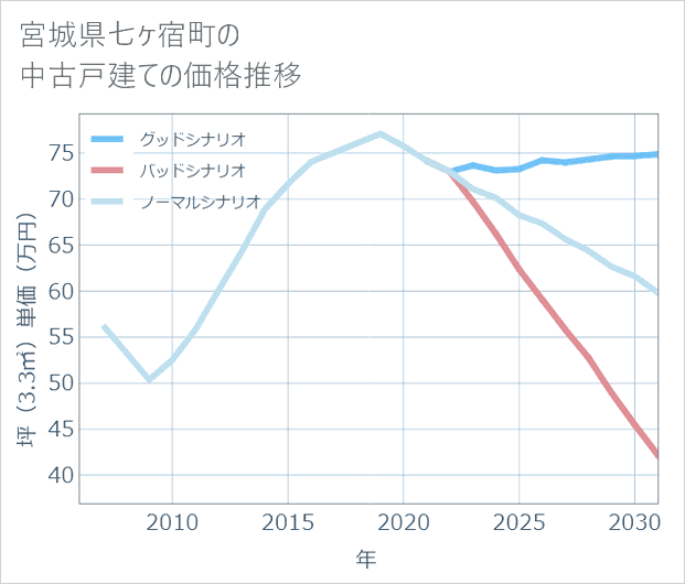 宮城県七ケ宿町の中古戸建て価格推移
