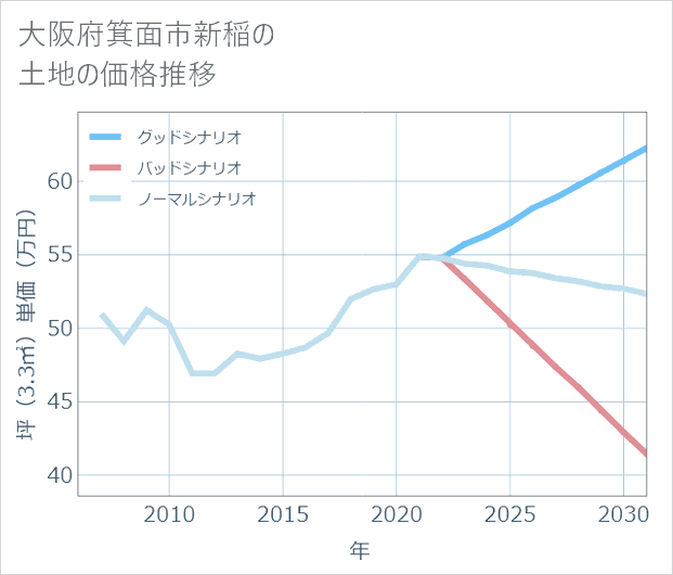 大阪府箕面市新稲の土地価格推移