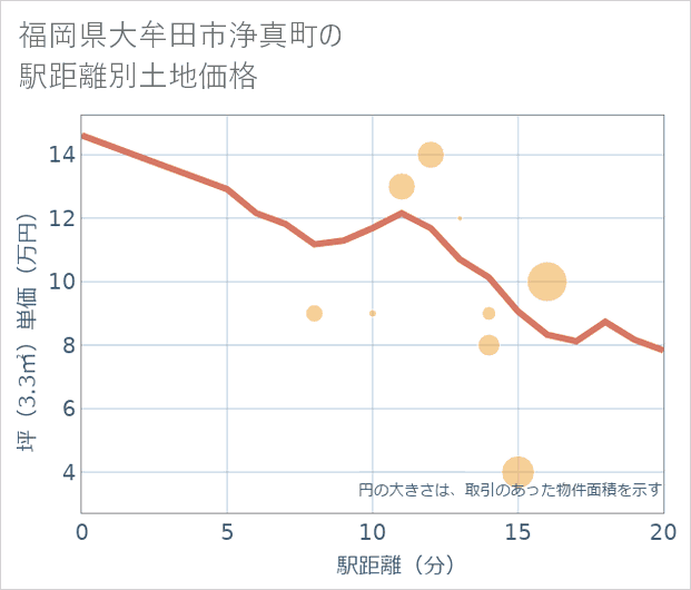 福岡県大牟田市浄真町の徒歩距離別の土地坪単価