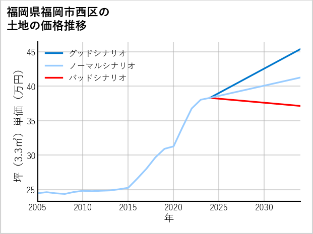 福岡県福岡市西区の土地価格推移