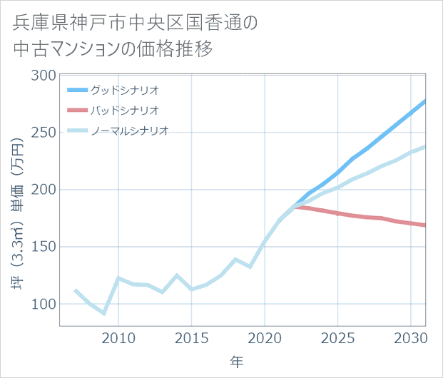 兵庫県神戸市中央区国香通の中古マンション価格推移
