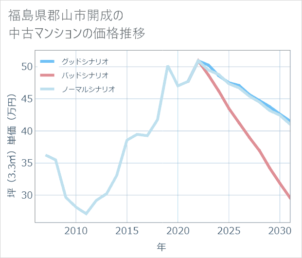 福島県郡山市開成の中古マンション価格推移