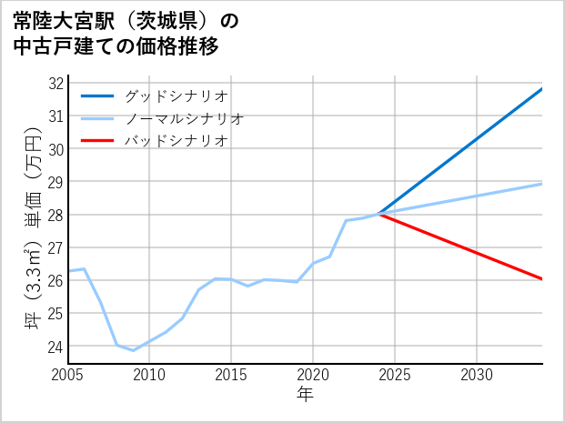 常陸大宮駅（茨城県）の中古戸建て価格推移
