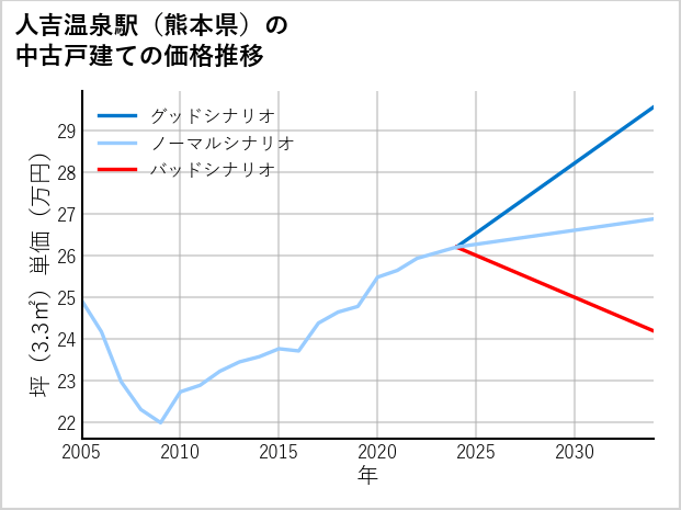 人吉温泉駅（熊本県）の中古戸建て価格推移