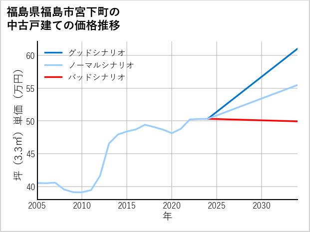 福島県福島市宮下町の中古戸建て価格推移