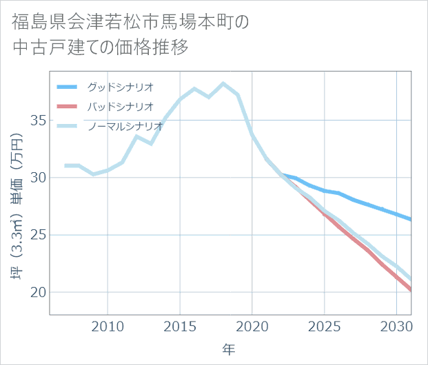 福島県会津若松市馬場本町の中古戸建て価格推移