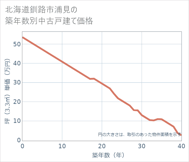 北海道釧路市浦見の築年数別の中古戸建て坪単価