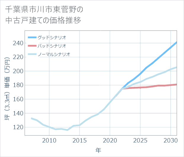千葉県市川市東菅野の中古戸建て価格推移