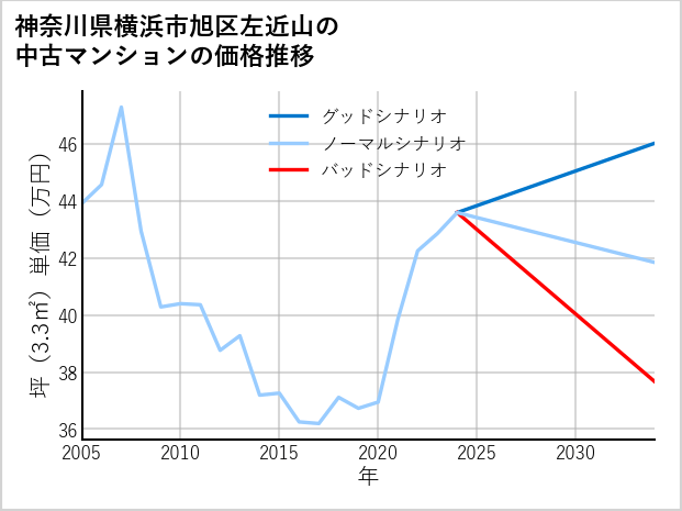 神奈川県横浜市旭区左近山の中古マンション価格推移
