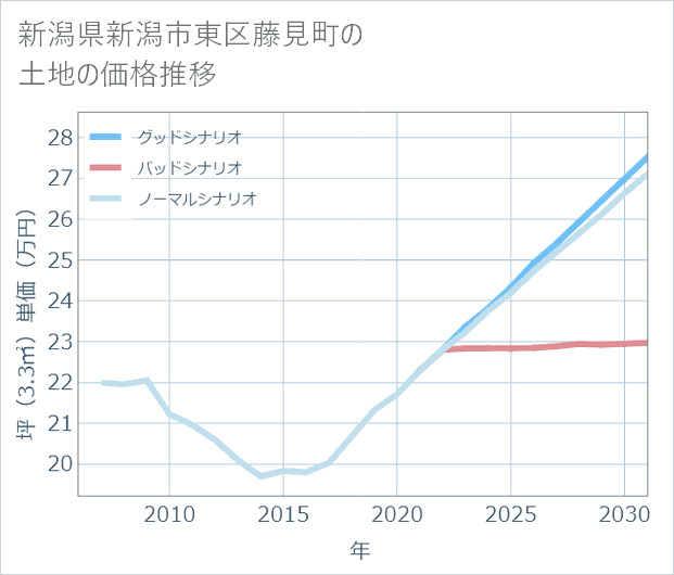 新潟県新潟市東区藤見町の土地価格推移