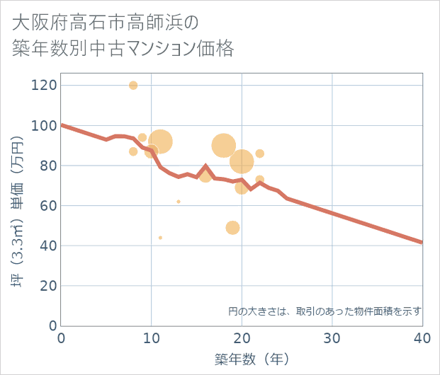大阪府高石市高師浜の築年数別の中古マンション坪単価