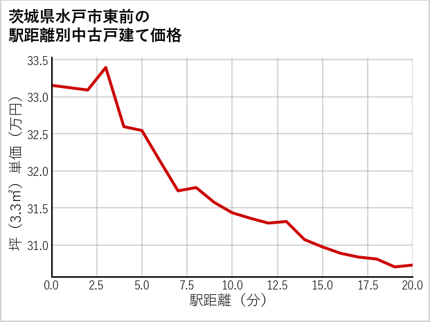 茨城県水戸市東前の徒歩距離別の中古戸建て坪単価