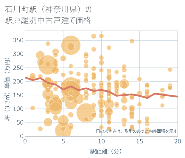 石川町駅(神奈川県)の徒歩距離別の中古戸建て坪単価
