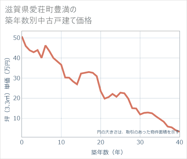 滋賀県愛荘町豊満の築年数別の中古戸建て坪単価