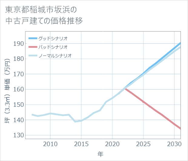 東京都稲城市坂浜の中古戸建て価格推移