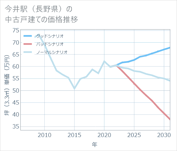 今井駅(長野県)の中古戸建て価格推移