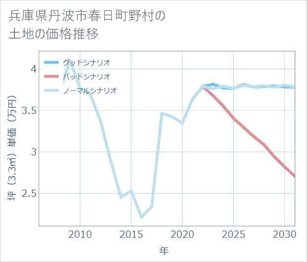 兵庫県丹波市春日町野村の土地価格推移