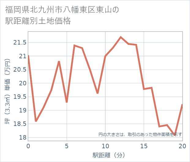 福岡県北九州市八幡東区東山の徒歩距離別の土地坪単価