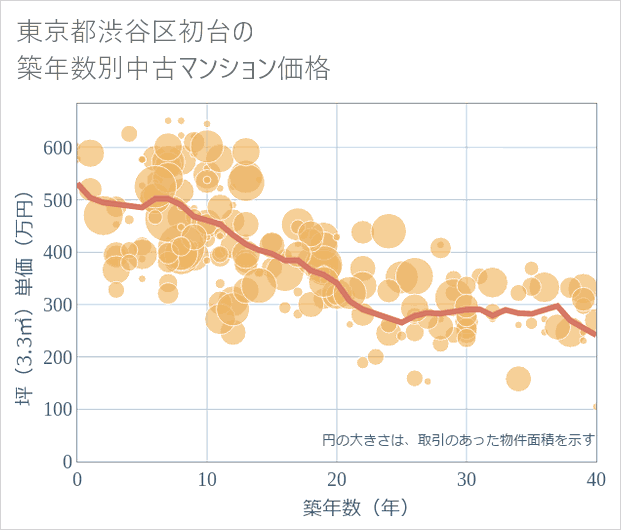 東京都渋谷区初台の築年数別の中古マンション坪単価