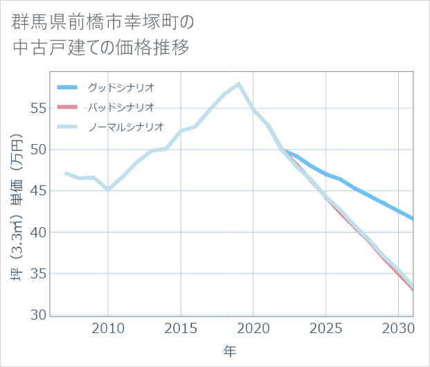 群馬県前橋市幸塚町の中古戸建て価格推移