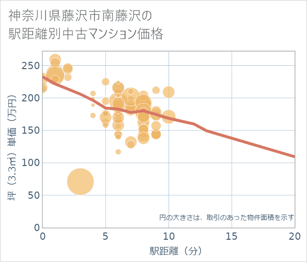 神奈川県藤沢市南藤沢の徒歩距離別の中古マンション坪単価