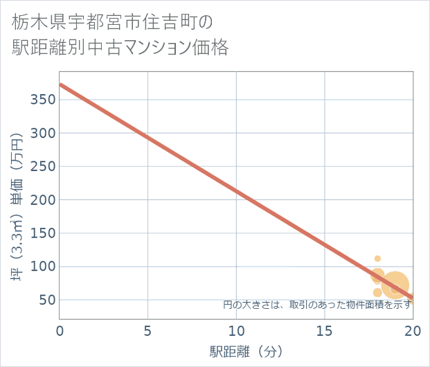 栃木県宇都宮市住吉町の徒歩距離別の中古マンション坪単価