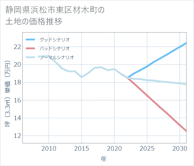 静岡県浜松市東区材木町の土地価格推移