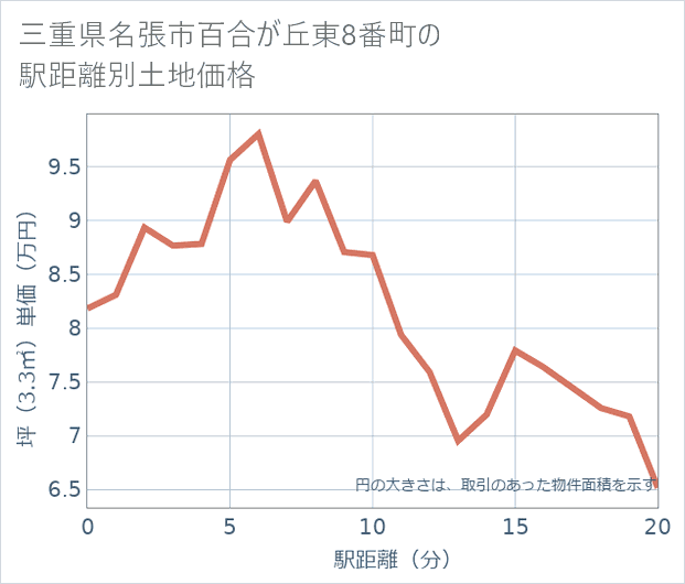三重県名張市百合が丘東8番町の徒歩距離別の土地坪単価