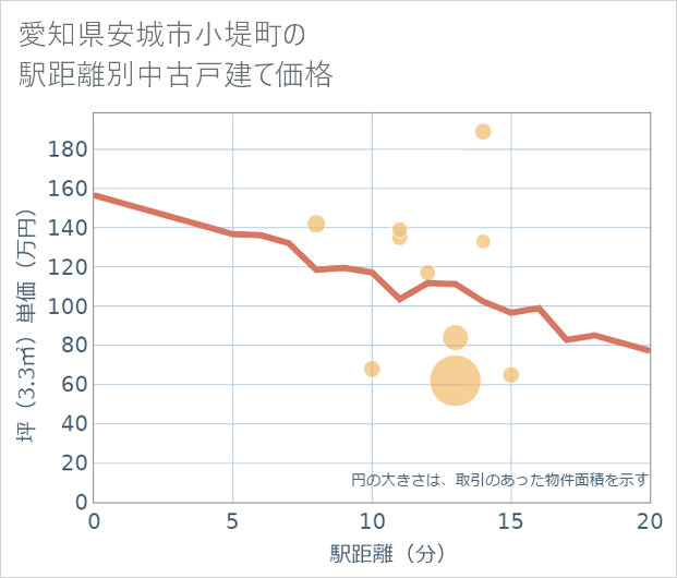 愛知県安城市小堤町の徒歩距離別の中古戸建て坪単価