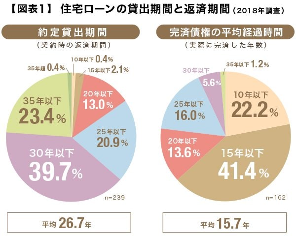 住宅ローン　約定貸出期間と実際の返済期間