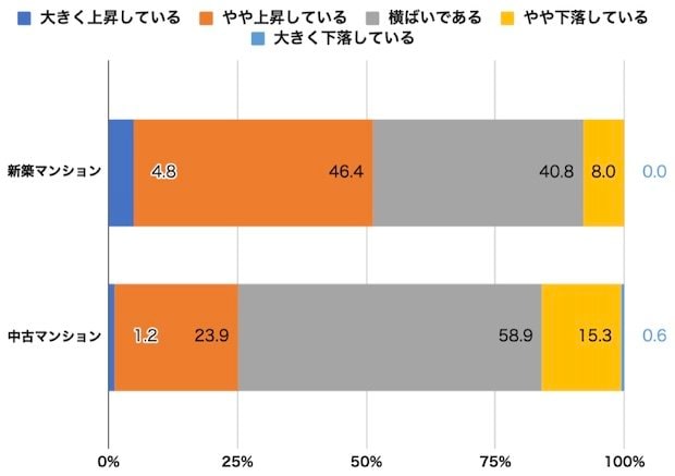 3カ月前に比べての現在の価格(新築・中古マンション)